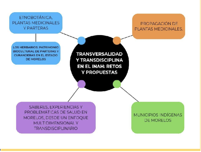 transversalidad inah morelos