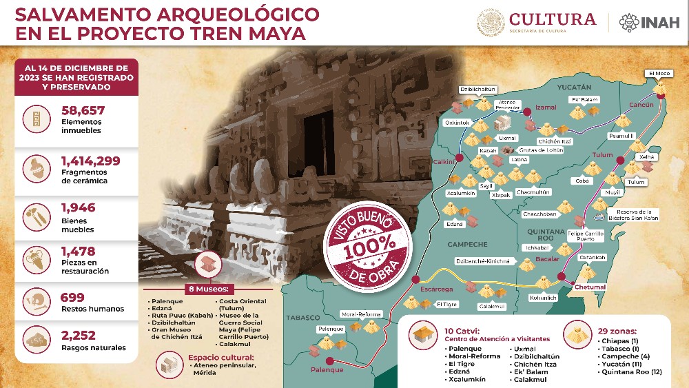 Avanza la aplicación del Promeza en 29 sitios arqueológicos aledaños al Tren Maya.